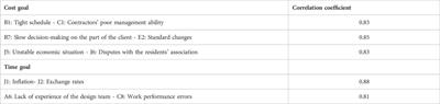 Cost and time risk factors in construction projects in the Dominican Republic